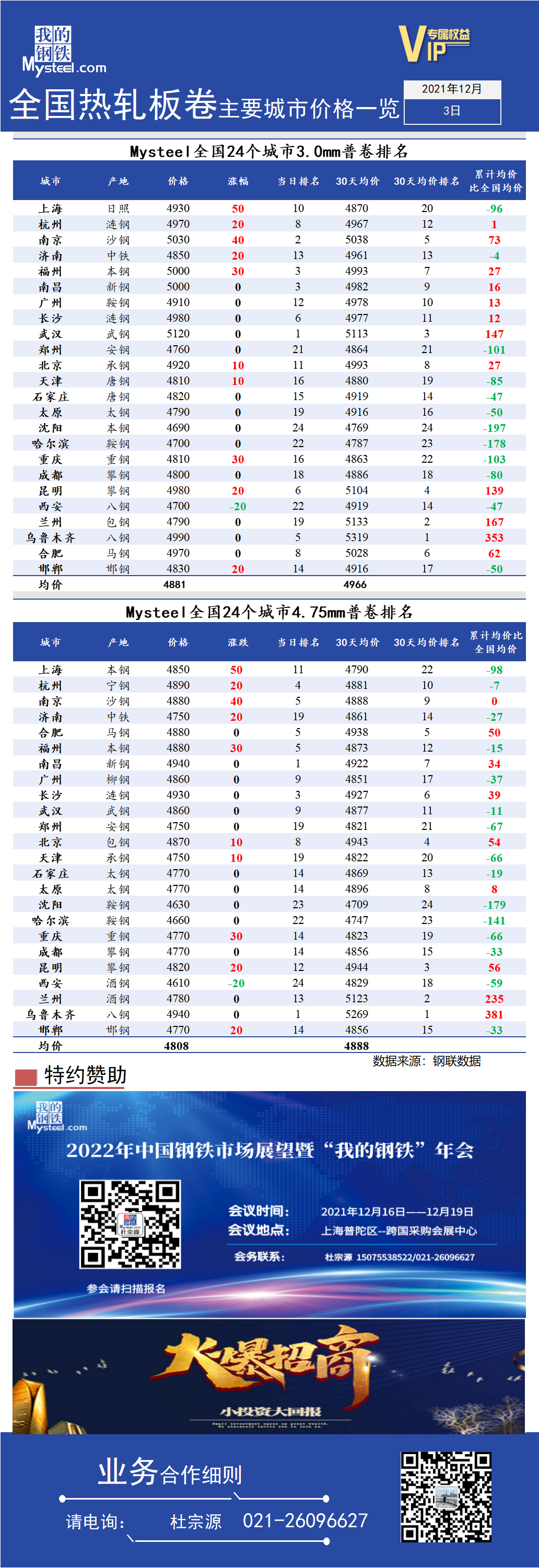 <a href='https://www.mysteel.com/' target='_blank' style='color:#3861ab'>Mysteel</a>快讯：全国<a href='https://rezha.mysteel.com/' target='_blank' style='color:#3861ab'>热轧</a>板卷主要城市价格一览（12月3日）