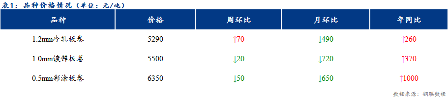 <a href='https://www.mysteel.com/' target='_blank' style='color:#3861ab'>Mysteel</a>日报：天津冷镀价格稳中有涨