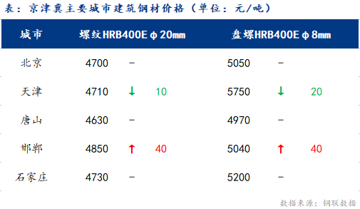 <a href='https://www.mysteel.com/' target='_blank' style='color:#3861ab'>Mysteel</a>日报：京津冀建筑钢材持续盘整 预期供给增加