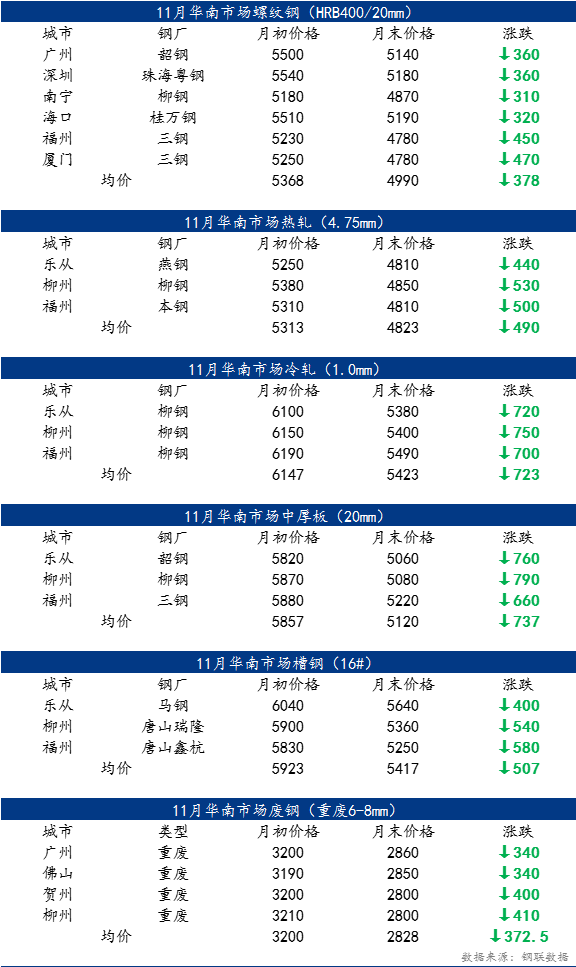 3月30日全國主要城市水泥 混凝土 鋼材價格表 每日頭條