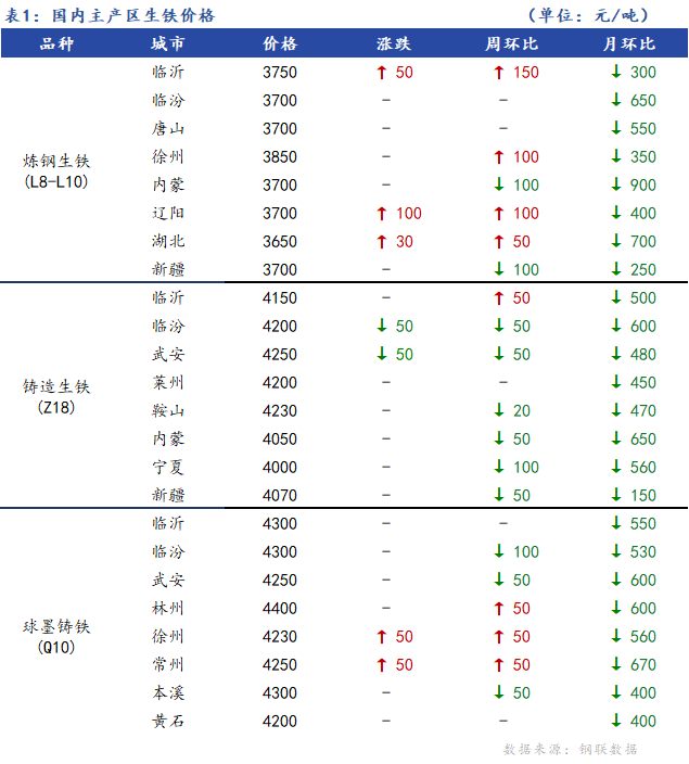 <a href='https://www.mysteel.com/' target='_blank' style='color:#3861ab'>Mysteel</a>日报：全国生铁价格涨跌互现