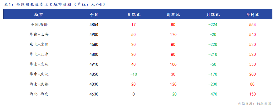 <a href='https://www.mysteel.com/' target='_blank' style='color:#3861ab'>Mysteel</a>日报：全国<a href='https://rezha.mysteel.com/' target='_blank' style='color:#3861ab'>热轧板卷价格</a>小幅上涨，市场成交一般