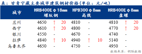 <a href='https://www.mysteel.com/' target='_blank' style='color:#3861ab'>Mysteel</a>日报：甘青宁藏建筑钢材价格小幅走高 高位成交不畅