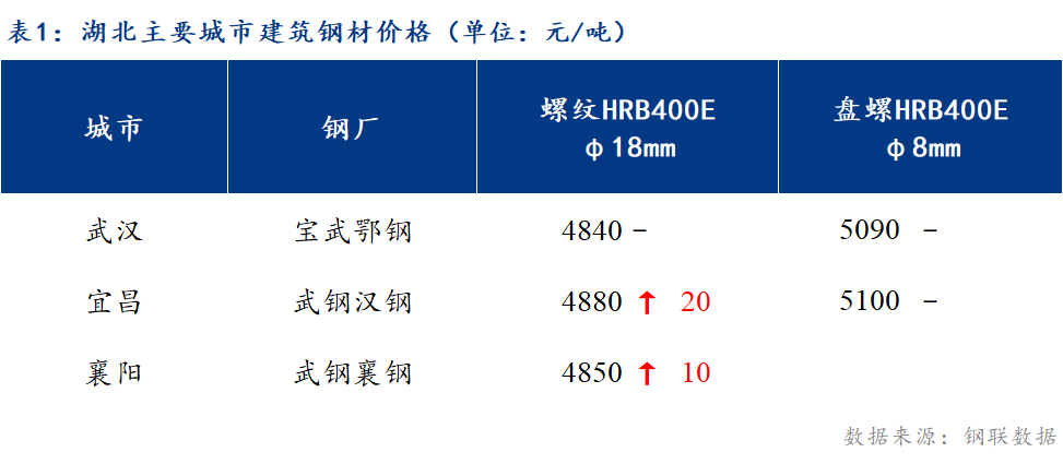 <a href='https://m.mysteel.com/' target='_blank' style='color:#3861ab'>Mysteel</a>日报：湖北建筑钢材弱稳运行 商家心态谨慎