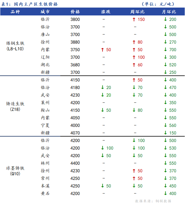 <a href='https://www.mysteel.com/' target='_blank' style='color:#3861ab'>Mysteel</a>日报：全国生铁价格涨跌互现