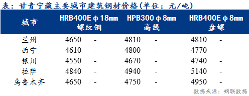 <a href='https://www.mysteel.com/' target='_blank' style='color:#3861ab'>Mysteel</a>日报：甘青宁藏建筑钢材价格暂稳运行 市场成交平平