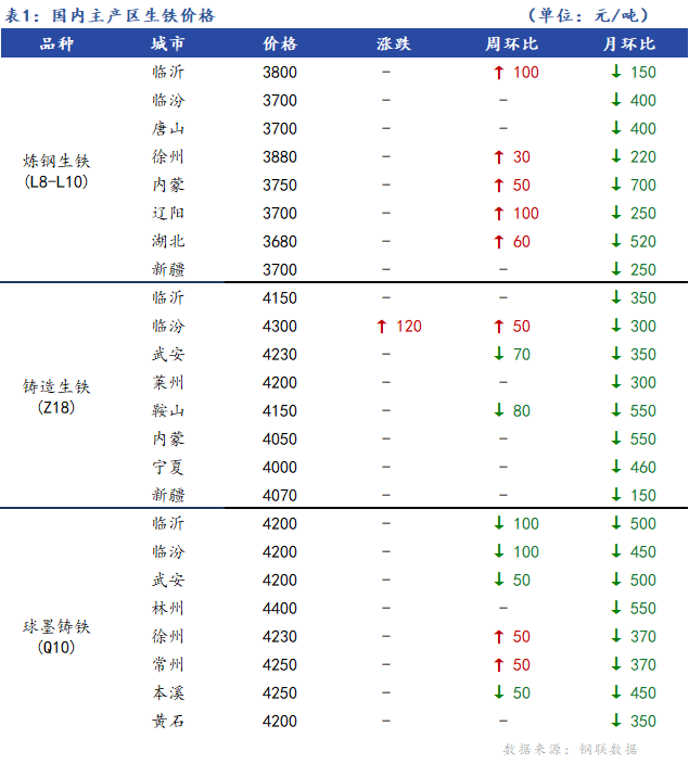 <a href='https://m.mysteel.com/' target='_blank' style='color:#3861ab'>Mysteel</a>日报：全国生铁价格主稳个涨