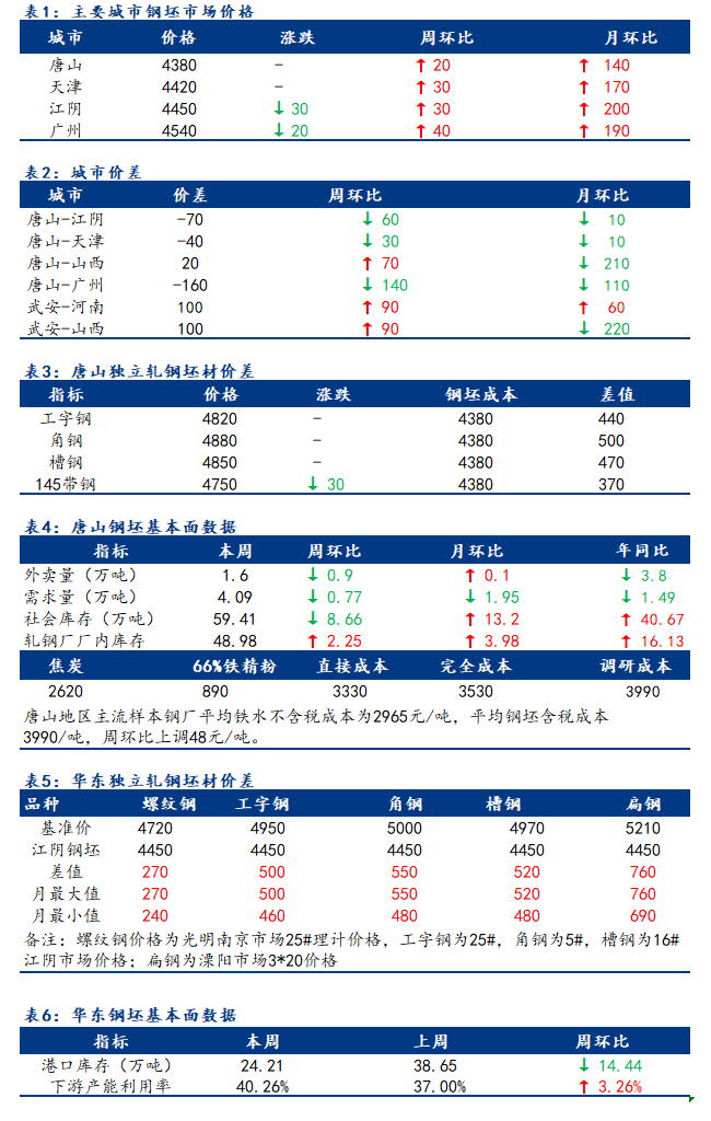 <a href='https://www.mysteel.com/' target='_blank' style='color:#3861ab'>Mysteel</a>日报：全国钢坯市场价格窄幅下行 成交偏弱