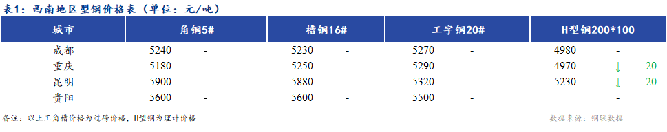 <a href='https://www.mysteel.com/' target='_blank' style='color:#3861ab'>Mysteel</a>日报：<a  data-cke-saved-href='https://xinan.mysteel.com/' href='https://xinan.mysteel.com/' target='_blank' style='color:#3861ab'><a  data-cke-saved-href='https://xinan.mysteel.com/' href='https://xinan.mysteel.com/' target='_blank' style='color:#3861ab'><a href='https://xinan.mysteel.com/' target='_blank' style='color:#3861ab'>西南</a></a></a>地区型<a  data-cke-saved-href='https://gc.mysteel.com/' href='https://gc.mysteel.com/' target='_blank' style='color:#3861ab'><a  data-cke-saved-href='https://gc.mysteel.com/' href='https://gc.mysteel.com/' target='_blank' style='color:#3861ab'><a  data-cke-saved-href='https://gc.mysteel.com/' href='https://gc.mysteel.com/' target='_blank' style='color:#3861ab'><a href='https://gc.mysteel.com/' target='_blank' style='color:#3861ab'>钢价</a></a></a></a>格大幅下跌 市场心态偏弱