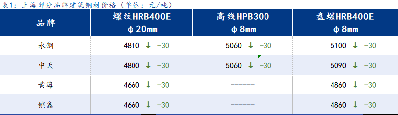 <a href='https://www.mysteel.com/' target='_blank' style='color:#3861ab'>Mysteel</a>日报:上海建筑钢材小幅下行 低位价格带来需求释放