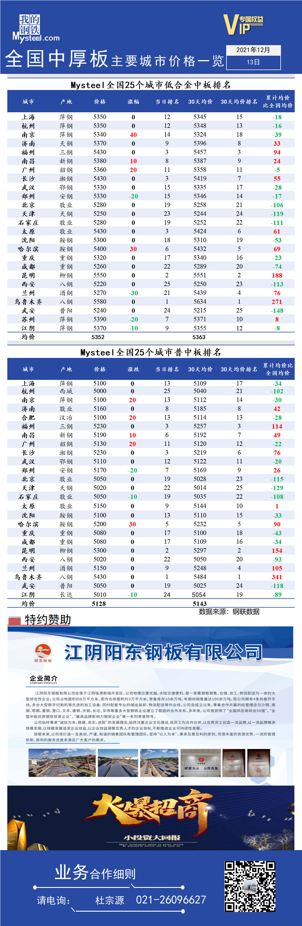 <a href='https://www.mysteel.com/' target='_blank' style='color:#3861ab'>Mysteel</a>快讯：全国<a href='https://zhongban.mysteel.com/' target='_blank' style='color:#3861ab'>中厚板</a>主要城市价格一览（12月13日）