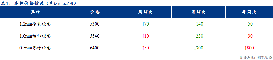 <a href='https://www.mysteel.com/' target='_blank' style='color:#3861ab'>Mysteel</a>日报：天津冷镀成交有所放量