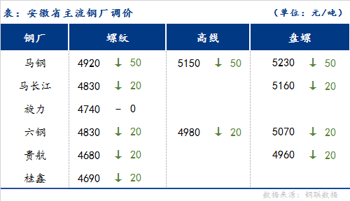 <a href='https://m.mysteel.com/' target='_blank' style='color:#3861ab'>Mysteel</a>日报：安徽建筑钢材价格小幅下跌 市场成交尚可