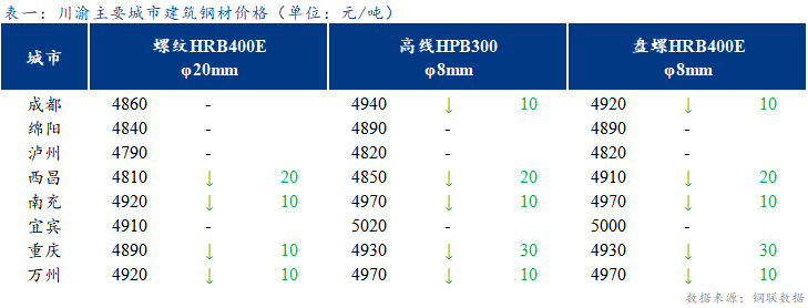 <a href='https://www.mysteel.com/' target='_blank' style='color:#3861ab'>Mysteel</a>日报：川渝建筑钢材价格窄幅震荡 低位成交尚可