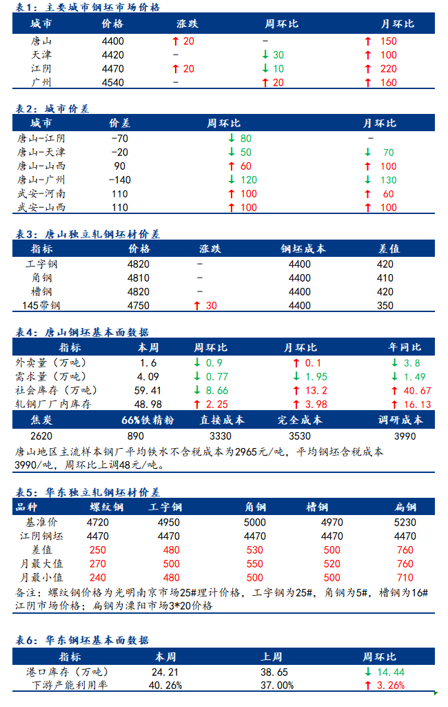 <a href='https://www.mysteel.com/' target='_blank' style='color:#3861ab'>Mysteel</a>日报：全国钢坯市场价格稳中趋高调整