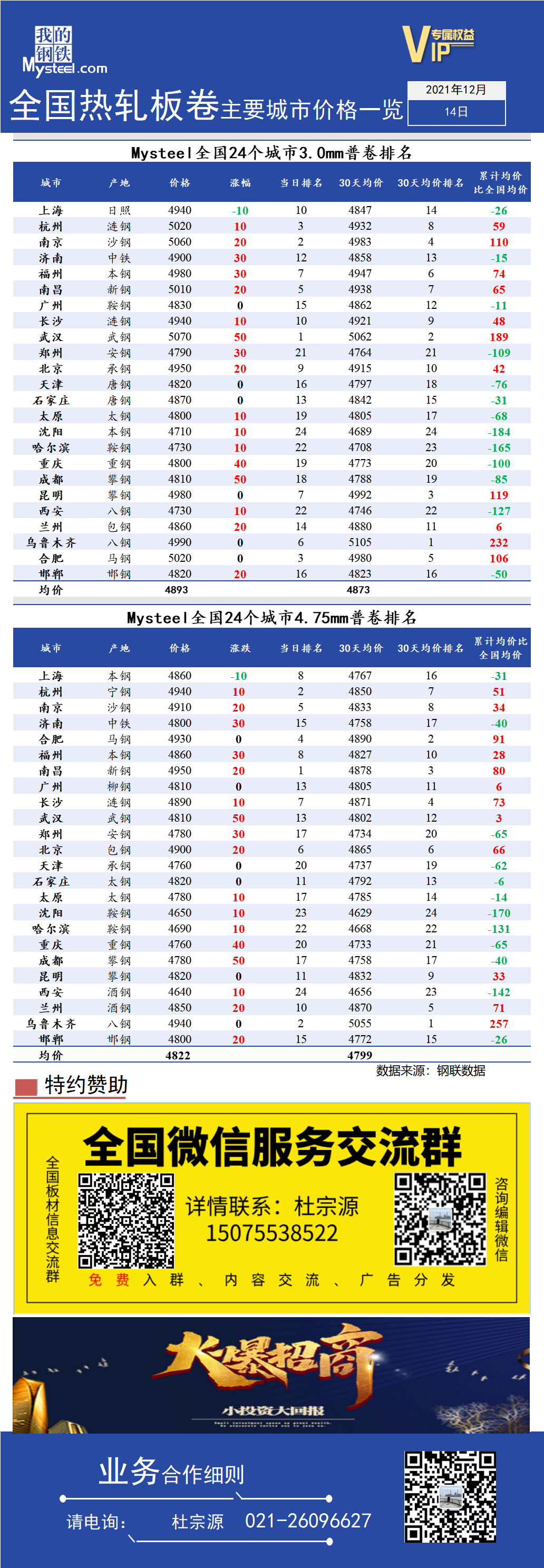 <a href='https://www.mysteel.com/' target='_blank' style='color:#3861ab'>Mysteel</a>快讯：全国<a href='https://rezha.mysteel.com/' target='_blank' style='color:#3861ab'>热轧</a>板卷主要城市价格一览（12月14日）