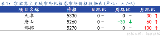 <a href='https://m.mysteel.com/' target='_blank' style='color:#3861ab'>Mysteel</a>：京津冀冷轧板卷震荡运行