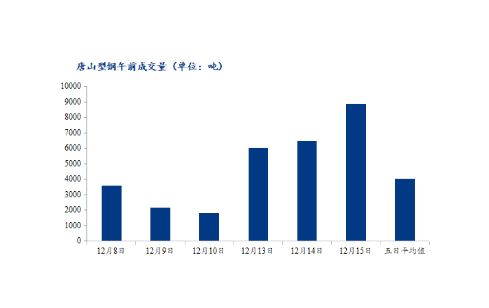 <a href='https://www.mysteel.com/' target='_blank' style='color:#3861ab'>Mysteel</a>数据：唐山调坯型钢成交量上升（12月15日10：30）