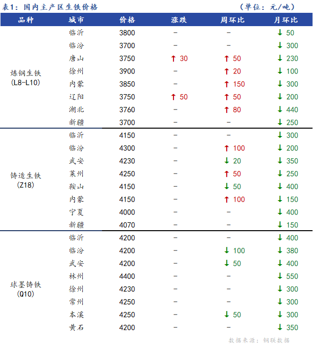 <a href='https://www.mysteel.com/' target='_blank' style='color:#3861ab'>Mysteel</a>日报：全国生铁价格稳中上行