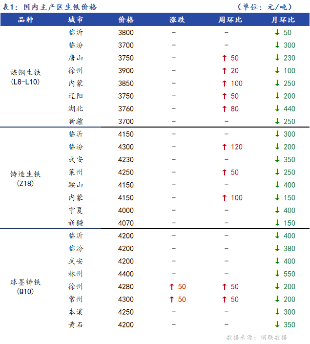 <a href='https://www.mysteel.com/' target='_blank' style='color:#3861ab'>Mysteel</a>日报：全国生铁价格稳中有涨