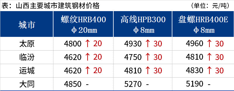 <a href='https://www.mysteel.com/' target='_blank' style='color:#3861ab'>Mysteel</a>日报：山西建筑钢材价格偏强运行 钢厂挺价积极