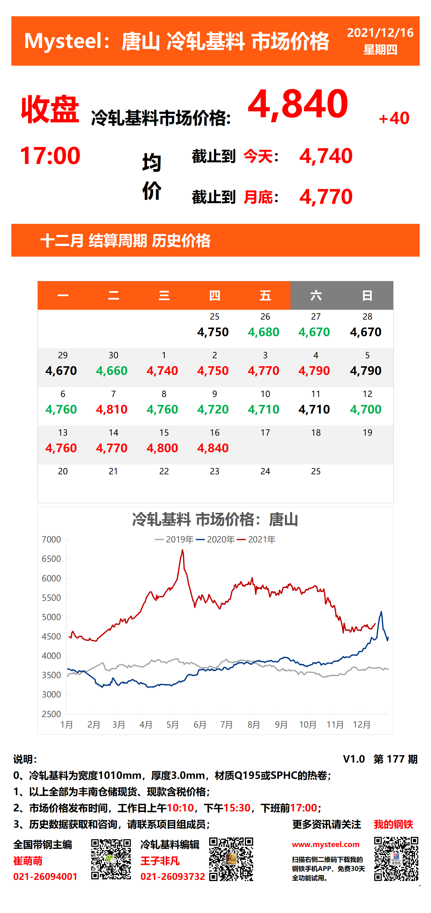 <a href='https://m.mysteel.com/' target='_blank' style='color:#3861ab'>Mysteel</a>：唐山冷轧基料市场价格(收盘17:00)