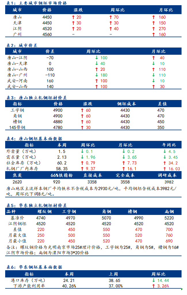 <a href='https://m.mysteel.com/' target='_blank' style='color:#3861ab'>Mysteel</a>日报：全国钢坯市场价格续窄幅上涨 成交有好转