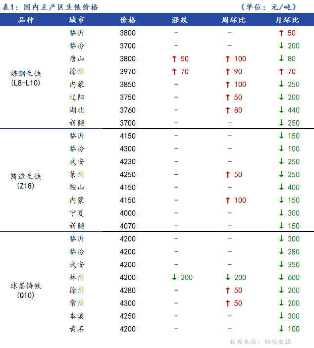 <a href='https://www.mysteel.com/' target='_blank' style='color:#3861ab'>Mysteel</a>日报：全国生铁价格稳中有涨