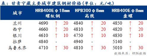 <a href='https://www.mysteel.com/' target='_blank' style='color:#3861ab'>Mysteel</a>日报：甘青宁藏建筑钢材价格小幅冲高 整体需求偏淡