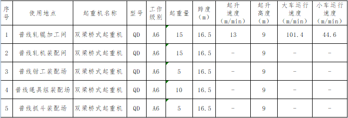 达州钢铁轧钢厂5台行车整改及检验招标公告