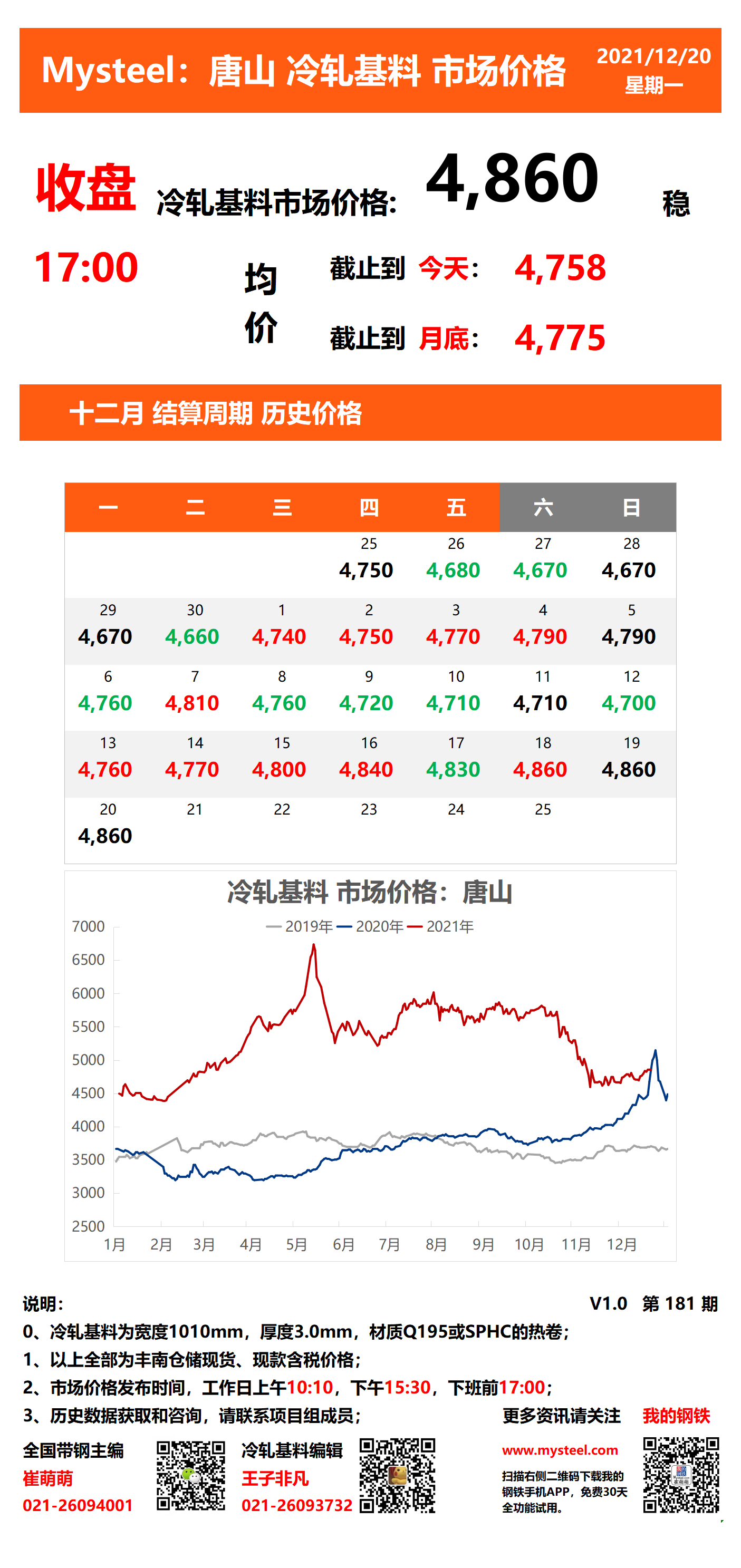 <a href='https://www.mysteel.com/' target='_blank' style='color:#3861ab'>Mysteel</a>：唐山冷轧基料市场价格(收盘17:00)