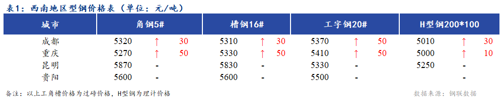 <a href='https://www.mysteel.com/' target='_blank' style='color:#3861ab'>Mysteel</a>日报：西南地区型钢价格偏强运行 市场成交一般