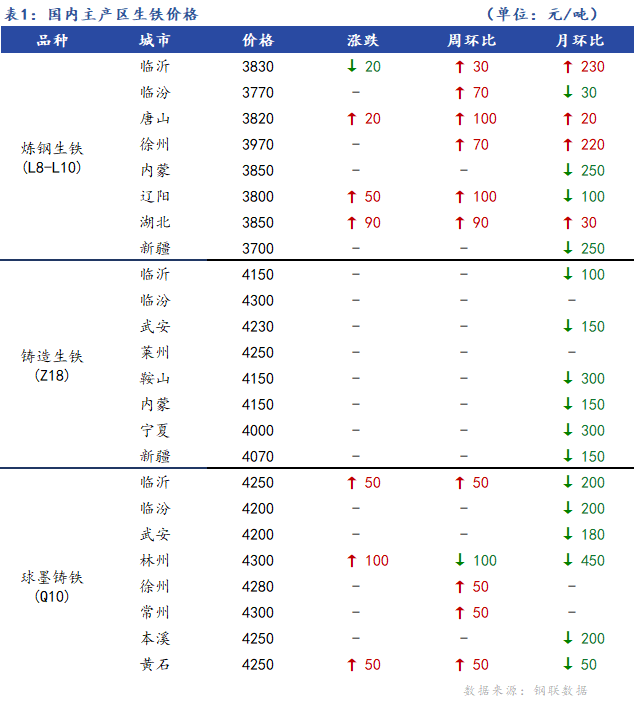 <a href='https://www.mysteel.com/' target='_blank' style='color:#3861ab'>Mysteel</a>日报：全国生铁价格涨跌互现