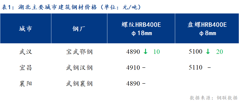 <a href='https://m.mysteel.com/' target='_blank' style='color:#3861ab'>Mysteel</a>日报：湖北建筑钢材价格小幅上涨 商家心态谨慎