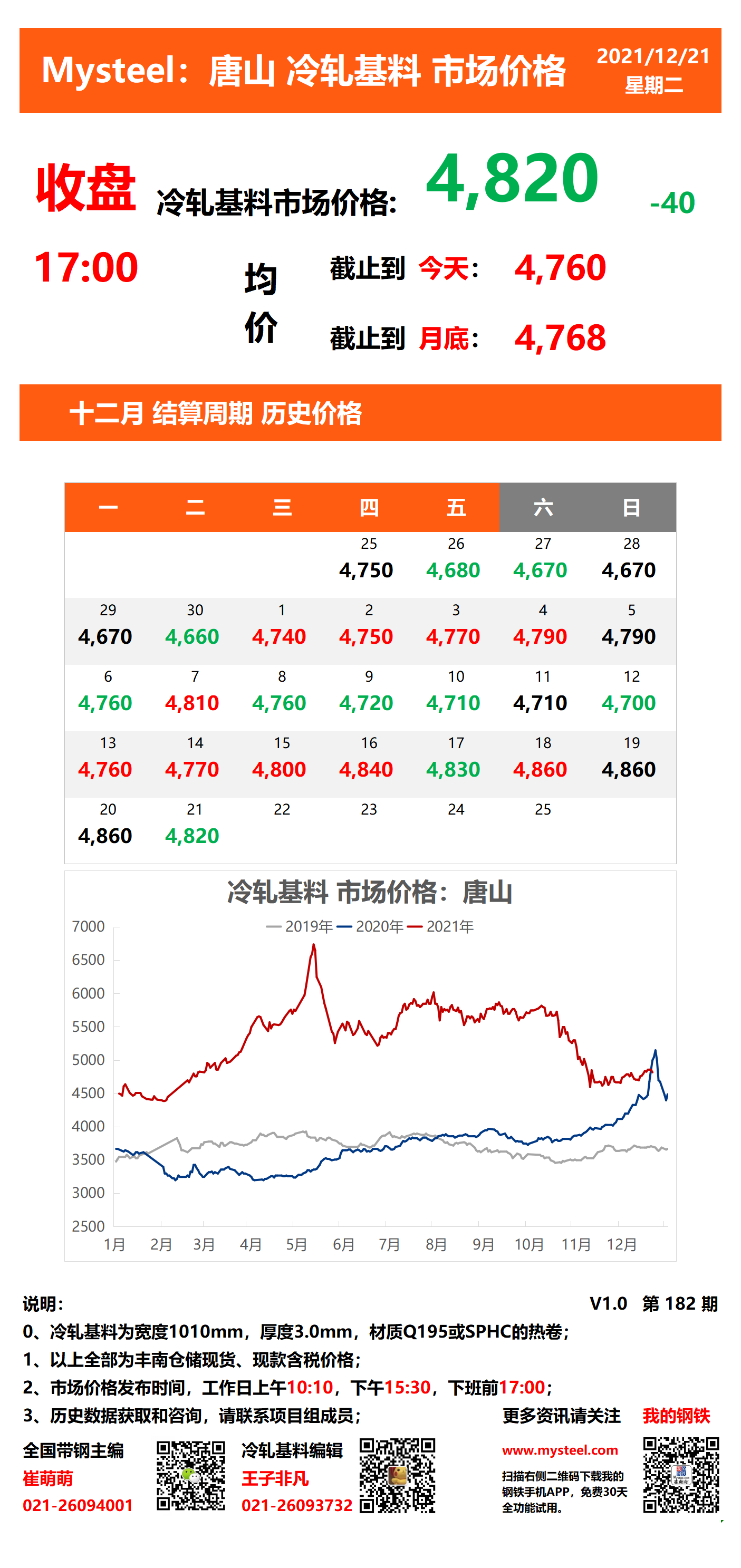 <a href='https://www.mysteel.com/' target='_blank' style='color:#3861ab'>Mysteel</a>：唐山冷轧基料市场价格(收盘17:00)