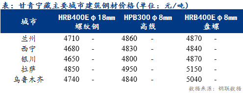 <a href='https://www.mysteel.com/' target='_blank' style='color:#3861ab'>Mysteel</a>日报：甘青宁藏建筑钢材价格平稳运行 终端暂缓采购