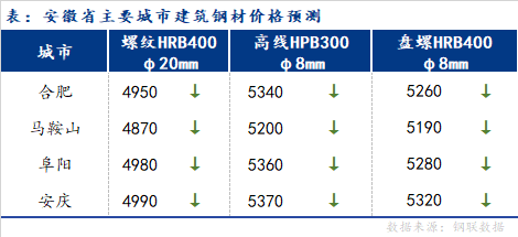 Mysteel早报：安徽建筑钢材早盘价格预计偏弱震荡