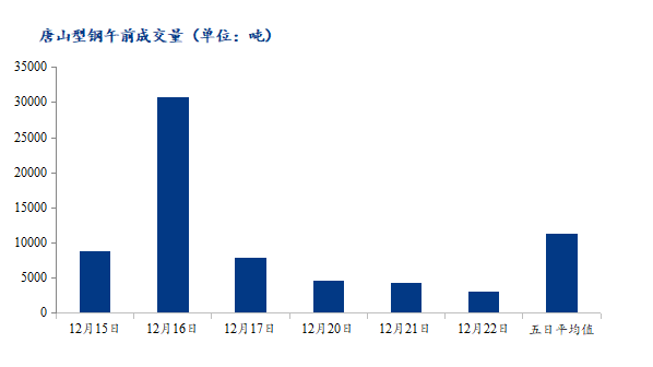 <a href='https://m.mysteel.com/' target='_blank' style='color:#3861ab'>Mysteel</a>数据：唐山调坯型钢成交量下降（12月22日10：30）