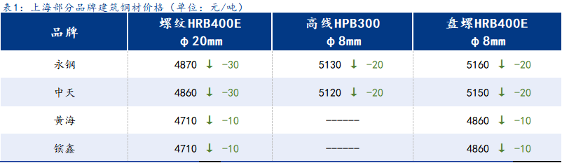 <a href='https://www.mysteel.com/' target='_blank' style='color:#3861ab'>Mysteel</a>日报:上海建筑钢材小幅下行 市场等待冬储到来