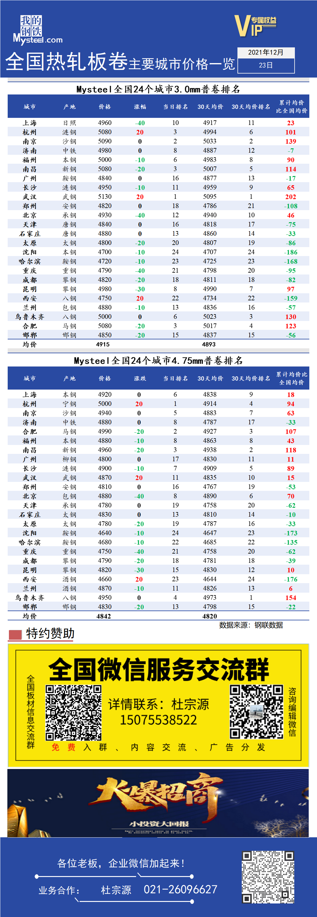 <a href='https://m.mysteel.com/' target='_blank' style='color:#3861ab'>Mysteel</a>快讯：全国<a href='https://m.mysteel.com/market/p-968-----010103-0--------1.html' target='_blank' style='color:#3861ab'>热轧</a>板卷主要城市价格一览（12月23日）