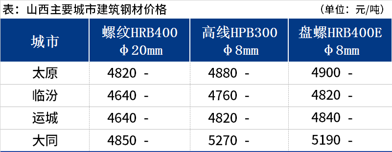 <a href='https://www.mysteel.com/' target='_blank' style='color:#3861ab'>Mysteel</a>日报：山西建筑钢材价格暂稳运行 需求转弱成交乏力