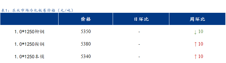 <a href='https://www.mysteel.com/' target='_blank' style='color:#3861ab'>Mysteel</a>日报：乐从冷镀板卷价格部分下跌