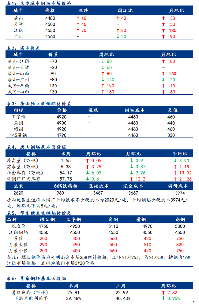 <a href='https://www.mysteel.com/' target='_blank' style='color:#3861ab'>Mysteel</a>日报：全国钢坯市场价格部分积极上调