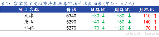 <a href='https://www.mysteel.com/' target='_blank' style='color:#3861ab'>Mysteel</a>日报：京津冀冷轧板卷小幅下跌