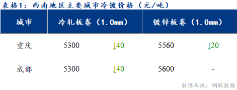 <a href='https://www.mysteel.com/' target='_blank' style='color:#3861ab'>Mysteel</a>日报：西南冷镀市场价格震荡偏弱运行