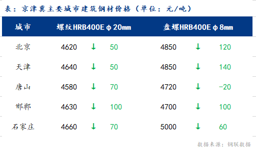 <a href='https://www.mysteel.com/' target='_blank' style='color:#3861ab'>Mysteel</a>日报：京津冀建筑钢材市场悲观情绪浓 价格混乱下跌