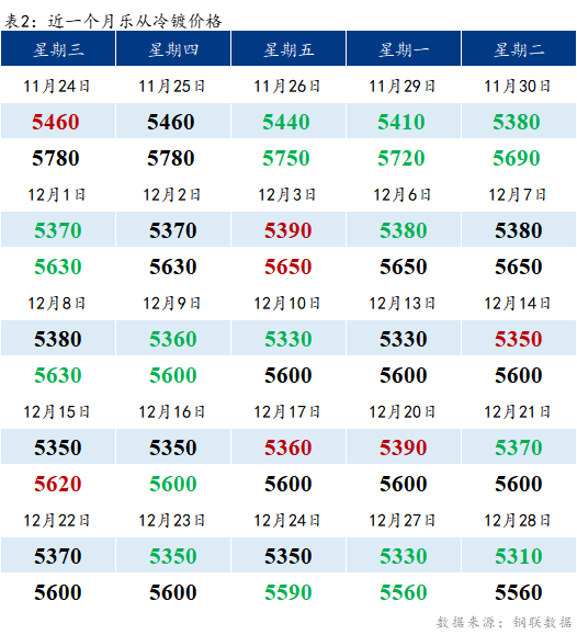 Mysteel早报：乐从冷镀板卷价格预计下跌20元/吨