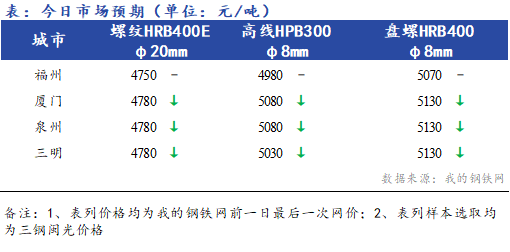 Mysteel早报：福建<a href='https://m.mysteel.com/market/p-968-----010101-0--------1.html' target='_blank' style='color:#3861ab'>建筑钢材</a>价格早盘预计稳中偏弱运行