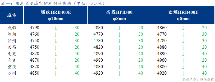 <a href='https://www.mysteel.com/' target='_blank' style='color:#3861ab'>Mysteel</a>日报：川渝建筑钢材价格继续下跌 成交清淡