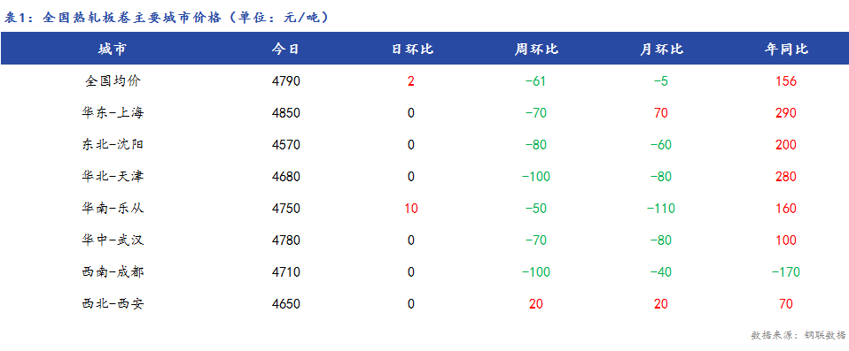 <a href='https://www.mysteel.com/' target='_blank' style='color:#3861ab'>Mysteel</a>日报：全国<a href='https://rezha.mysteel.com/' target='_blank' style='color:#3861ab'>热轧板卷价格</a>盘整，市场成交偏弱